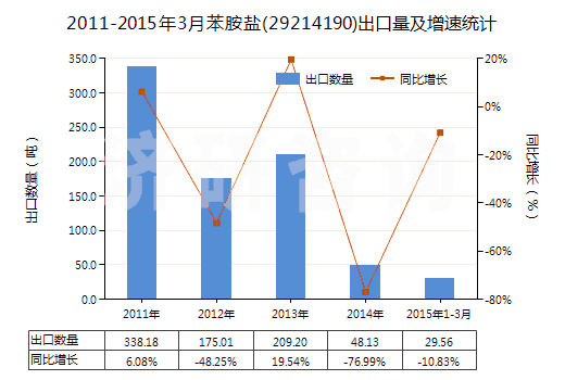 2011-2015年3月苯胺鹽(29214190)出口量及增速統(tǒng)計